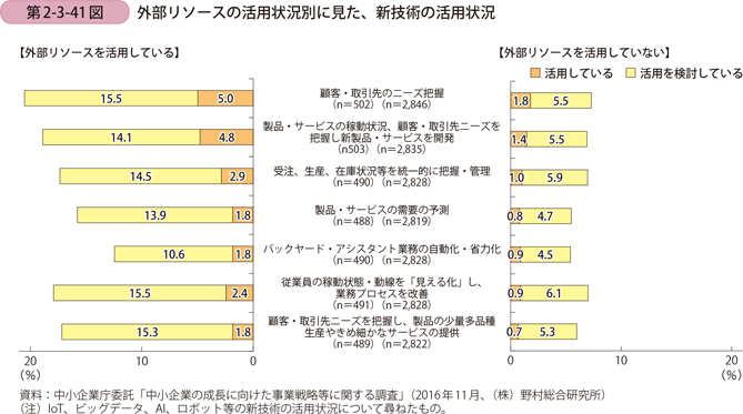 外部リソースの活用状況別に見た、新技術の活用状況