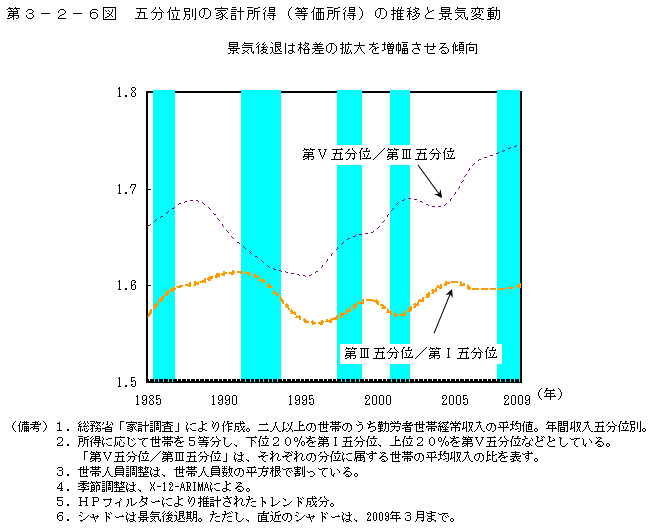 第3-2-6図 五分位別の家計所得(等価所得)の推移と景気変動