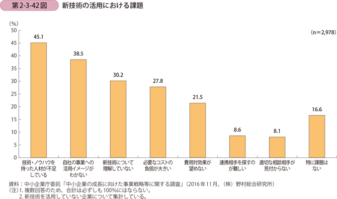 新技術の活用における課題