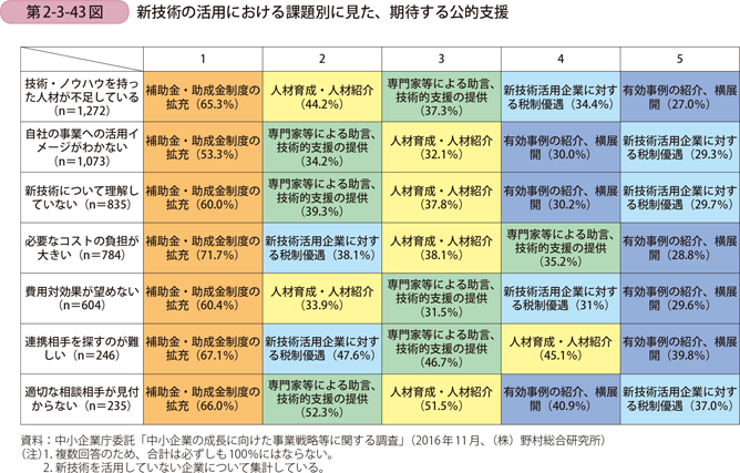 新技術の活用における課題別に見た、期待する公的支援