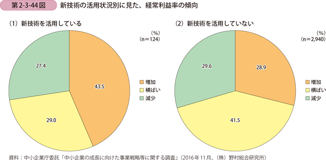 新技術の活用状況別に見た、経常利益率の傾向