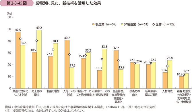 業種別に見た、新技術を活用した効果