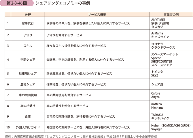 シェアリングエコノミーの事例