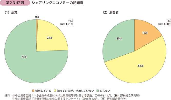 シェアリングエコノミーの認知度