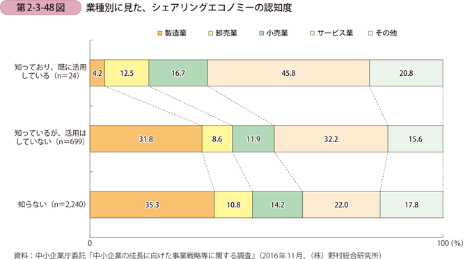 業種別に見た、シェアリングエコノミーの認知度