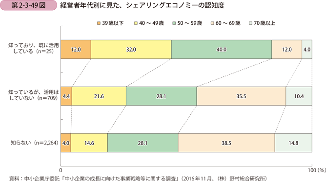 経営者年代別に見た、シェアリングエコノミーの認知度