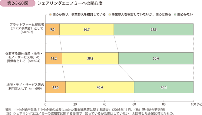 シェアリングエコノミーへの関心度