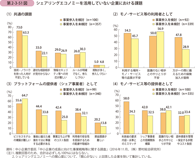 シェアリングエコノミーを活用していない企業における課題