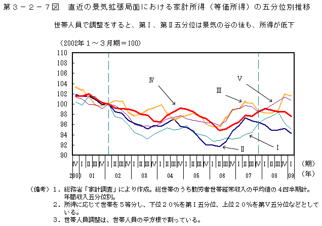 第3-2-7図 直近の景気拡張局面における家計所得(等価所得)の 五分位別推移