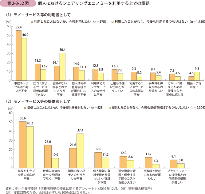 個人におけるシェアリングエコノミーを利用する上での課題