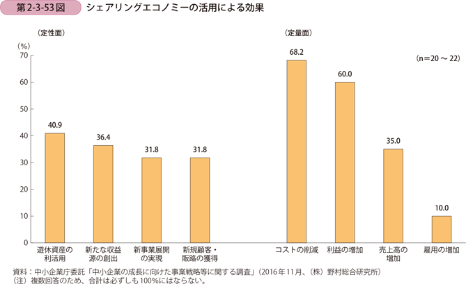 シェアリングエコノミーの活用による効果