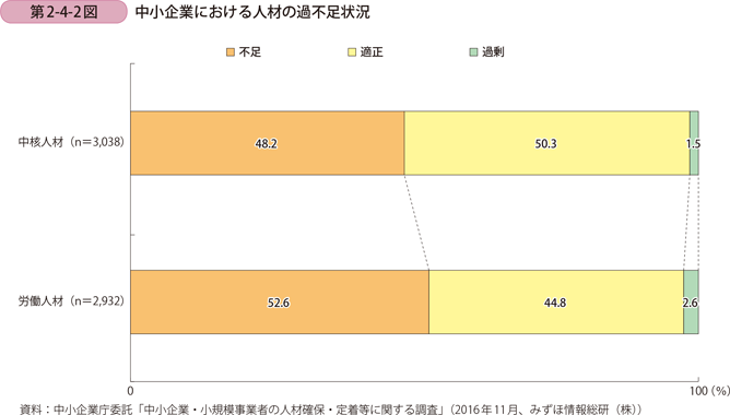 中小企業における人材の過不足状況