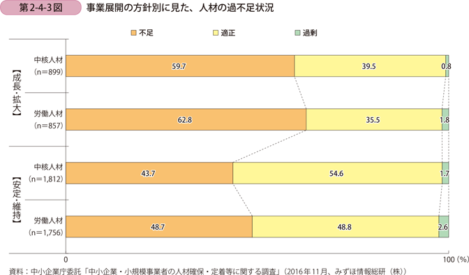 事業展開の方針別に見た、人材の過不足状況