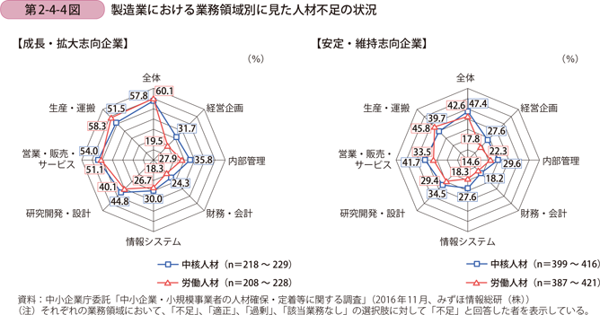 製造業における業務領域別に見た人材不足の状況