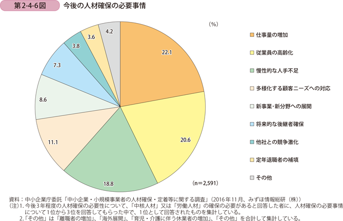 今後の人材確保の必要事情