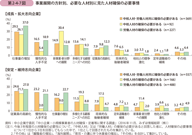 事業展開の方針別、必要な人材別に見た人材確保の必要事情