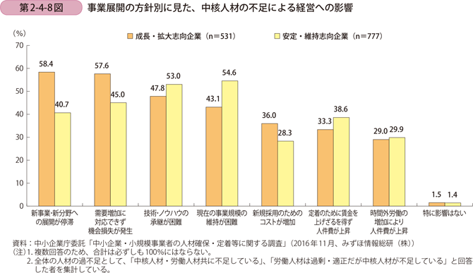 事業展開の方針別に見た、中核人材の不足による経営への影響