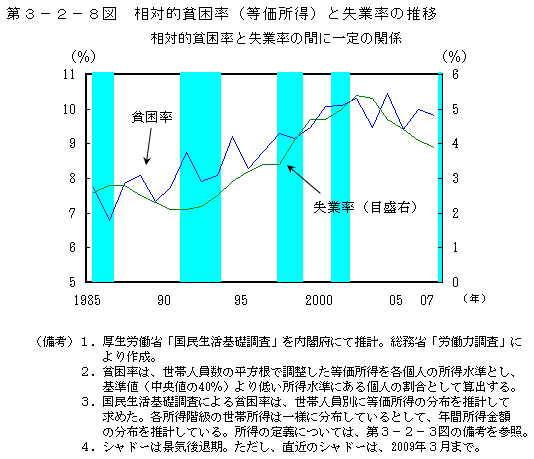 第3-2-8図 相対的貧困率(等価所得)と失業率の推移