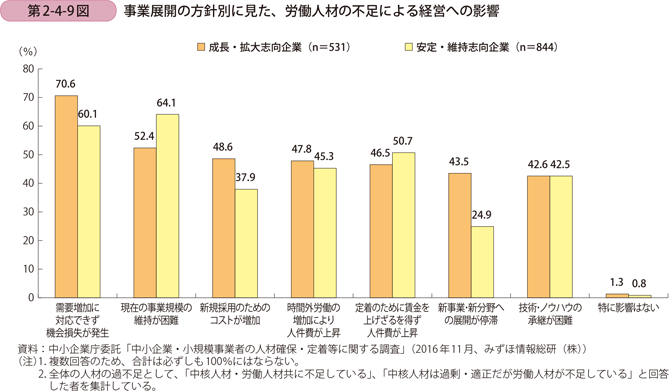 事業展開の方針別に見た、労働人材の不足による経営への影響