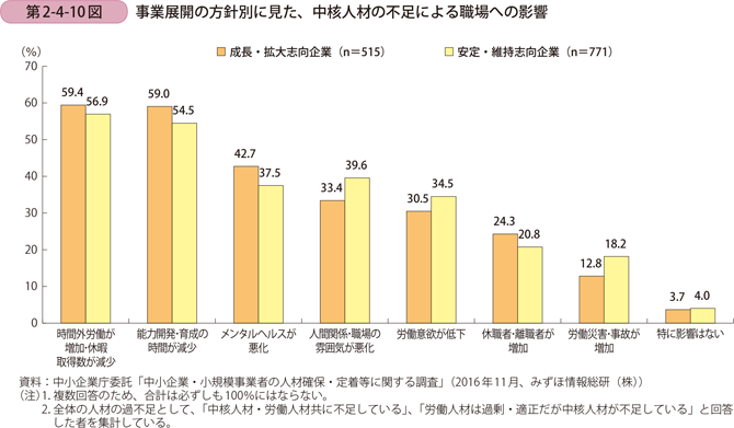 事業展開の方針別に見た、中核人材の不足による職場への影響