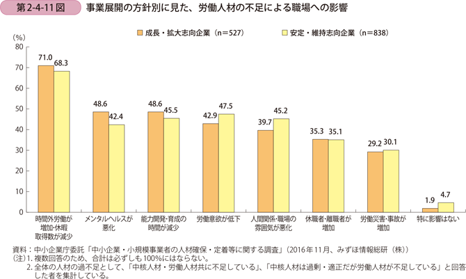 事業展開の方針別に見た、労働人材の不足による職場への影響