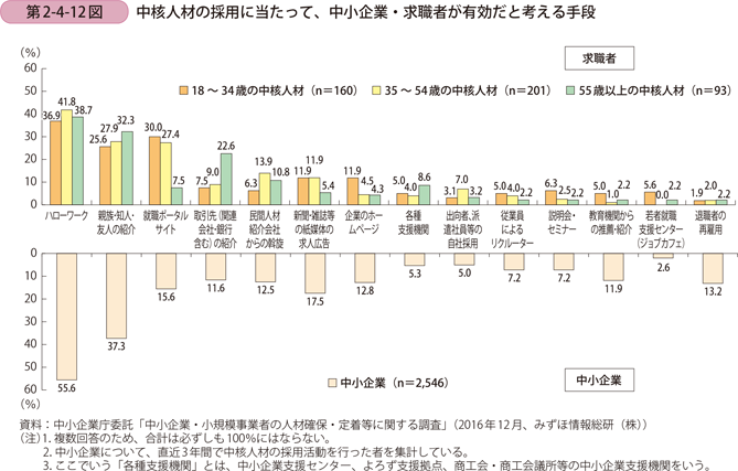 中核人材の採用に当たって、中小企業・求職者が有効だと考える手段