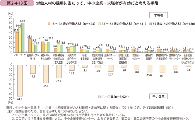 労働人材の採用に当たって、中小企業・求職者が有効だと考える手段