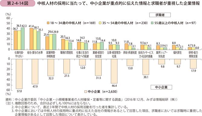 中核人材の採用に当たって、中小企業が重点的に伝えた情報と求職者が重視した 企業情報