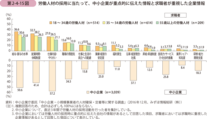 労働人材の採用に当たって、中小企業が重点的に伝えた情報と求職者が重視した 企業情報