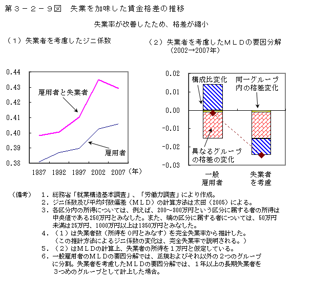 第3-2-9図 失業を加味した賃金格差の推移