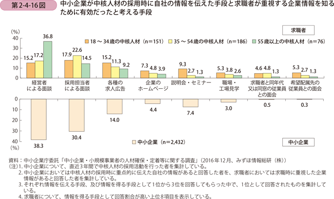 中小企業が中核人材の採用時に自社の情報を伝えた手段と求職者が重視する 企業情報を知るために有効だったと考える手段