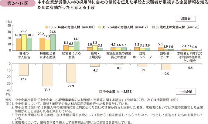 中小企業が労働人材の採用時に自社の情報を伝えた手段と求職者が重視する 企業情報を知るために有効だったと考える手段