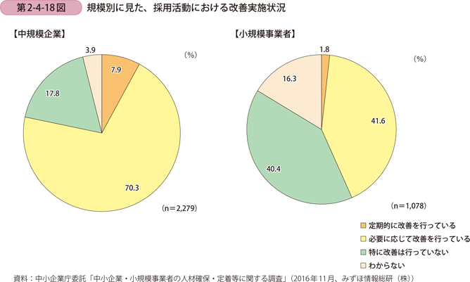 規模別に見た、採用活動における改善実施状況