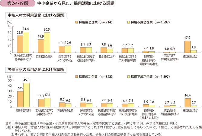 中小企業から見た、採用活動における課題