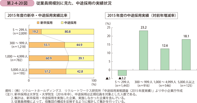 従業員規模別に見た、中途採用の実績状況