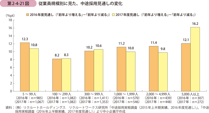 従業員規模別に見た、中途採用見通しの変化