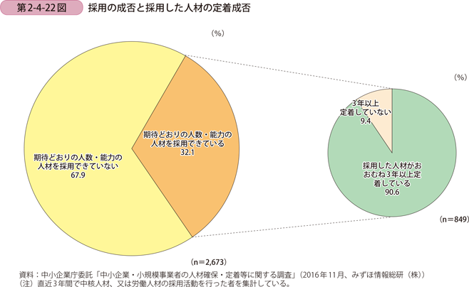 採用の成否と採用した人材の定着成否