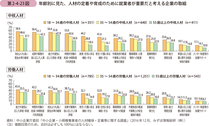 年齢別に見た、人材の定着や育成のために就業者が重要だと考える企業の取組