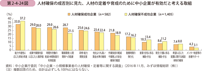 人材確保の成否別に見た、人材の定着や育成のために中小企業が有効だと 考える取組