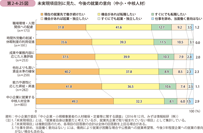 未実現項目別に見た、今後の就業の意向（中小・中核人材）