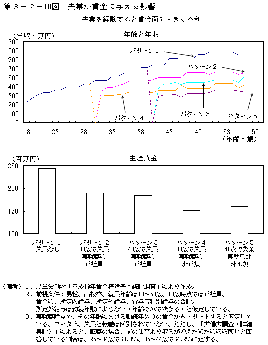 第3-2- 10 図 失業が賃金に与える影響