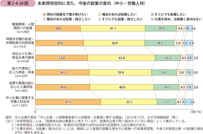 未実現項目別に見た、今後の就業の意向（中小・労働人材）