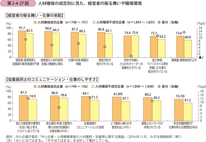 人材確保の成否別に見た、経営者の振る舞いや職場環境