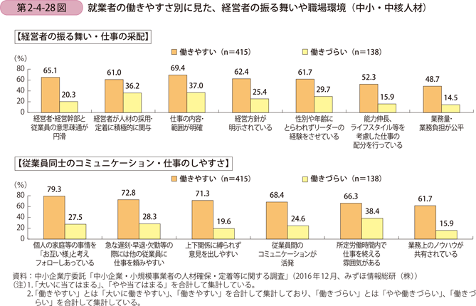 就業者の働きやすさ別に見た、経営者の振る舞いや職場環境（中小・中核人材）