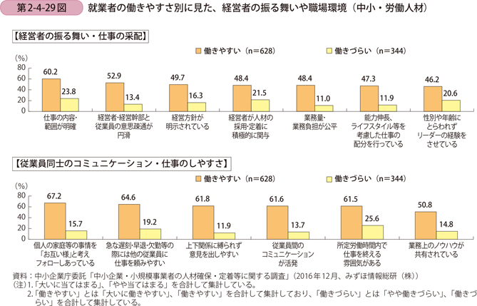 就業者の働きやすさ別に見た、経営者の振る舞いや職場環境（中小・労働人材）