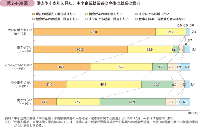 働きやすさ別に見た、中小企業就業者の今後の就業の意向