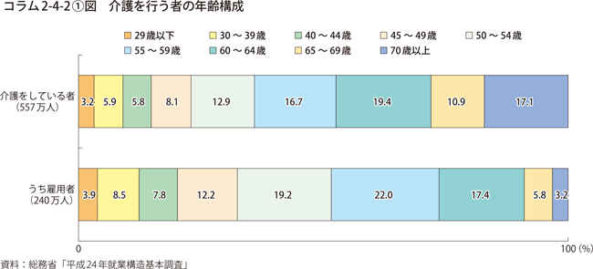 介護を行う者の年齢構成