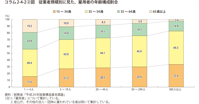 従業者規模別に見た、雇用者の年齢構成割合