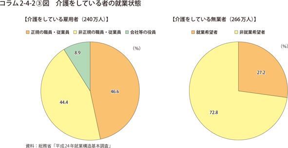 介護をしている者の就業状態