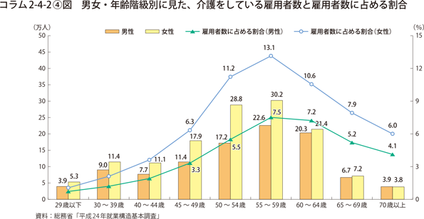 男女・年齢階級別に見た、介護をしている雇用者数と雇用者数に占める割合